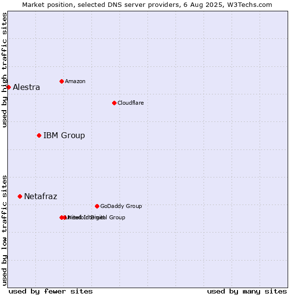 Market position of IBM Group vs. Netafraz vs. Alestra