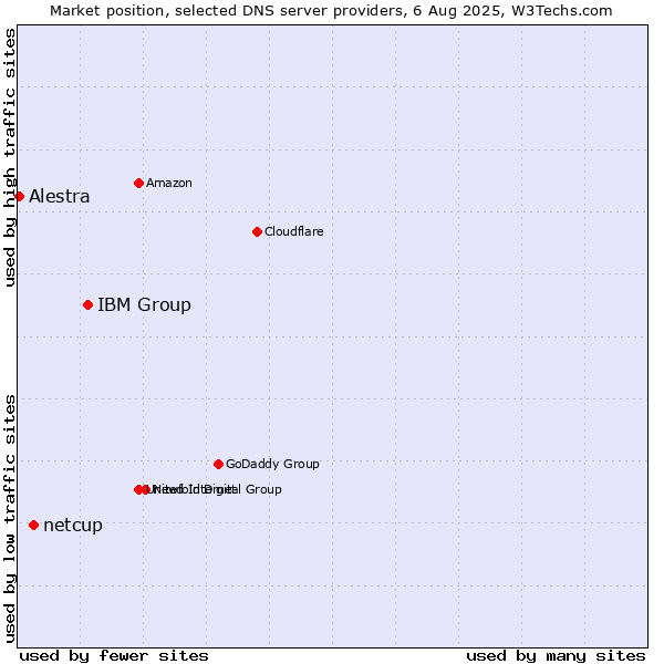 Market position of IBM Group vs. netcup vs. Alestra