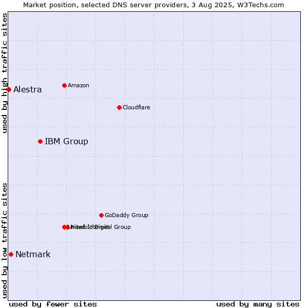 Market position of IBM Group vs. Netmark vs. Alestra