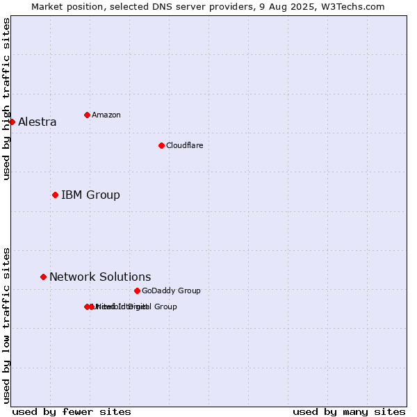 Market position of IBM Group vs. Network Solutions vs. Alestra