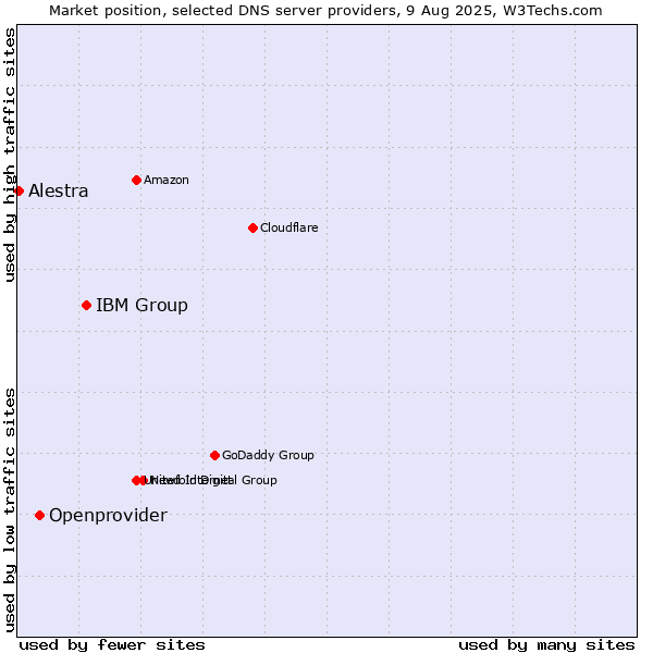 Market position of IBM Group vs. Openprovider vs. Alestra