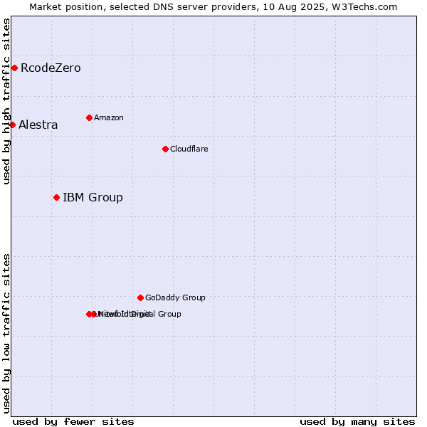 Market position of IBM Group vs. RcodeZero vs. Alestra