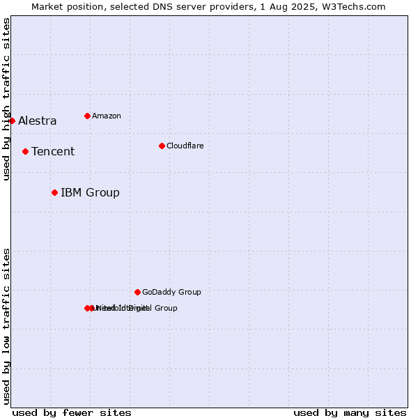 Market position of IBM Group vs. Tencent vs. Alestra