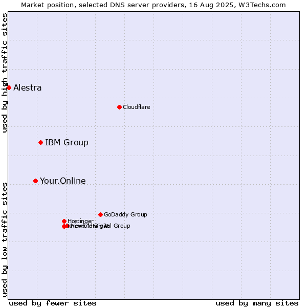 Market position of IBM Group vs. Your.Online vs. Alestra