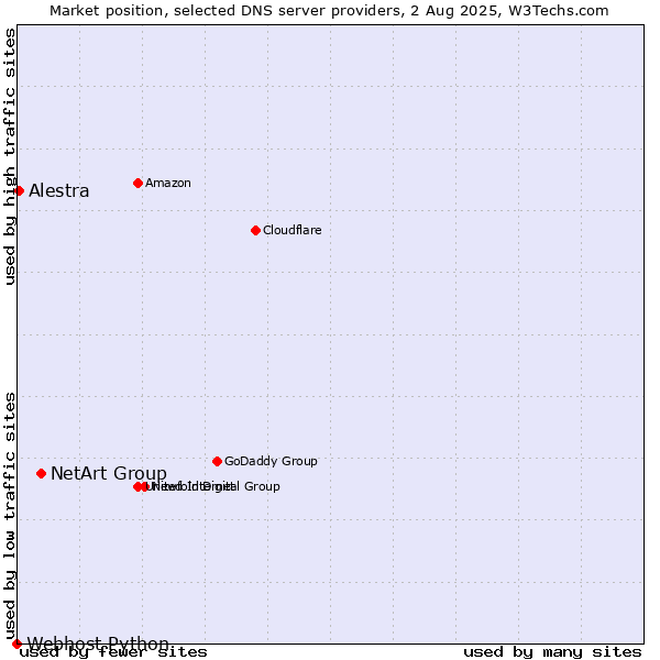 Market position of NetArt Group vs. Alestra vs. Webhost Python