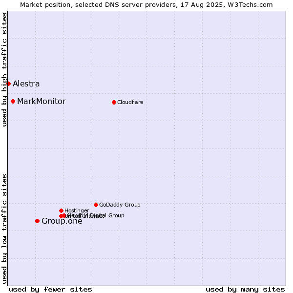 Market position of Group.one vs. MarkMonitor vs. Alestra