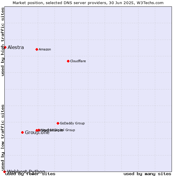 Market position of Group.one vs. Alestra vs. Webhost Python