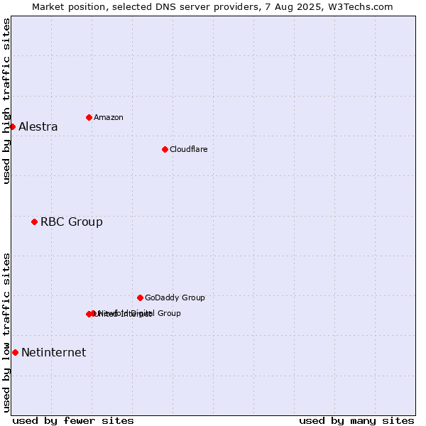 Market position of RBC Group vs. Netinternet vs. Alestra