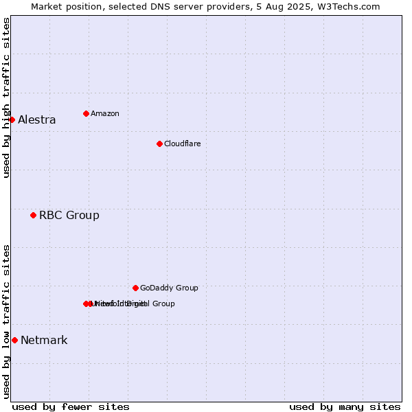 Market position of RBC Group vs. Netmark vs. Alestra