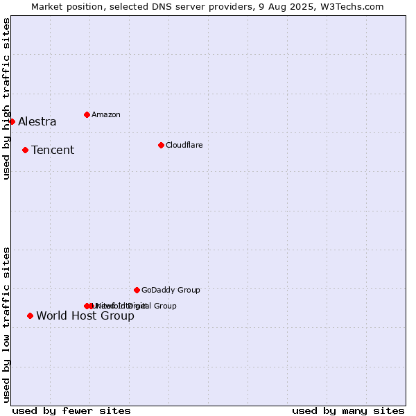 Market position of World Host Group vs. Tencent vs. Alestra