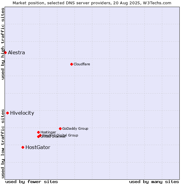 Market position of HostGator vs. Hivelocity vs. Alestra