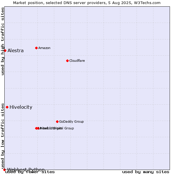 Market position of Hivelocity vs. Alestra vs. Webhost Python