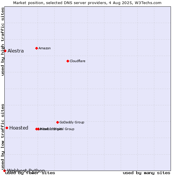 Market position of Hoasted vs. Alestra vs. Webhost Python