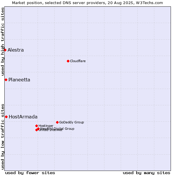 Market position of HostArmada vs. Planeetta vs. Alestra