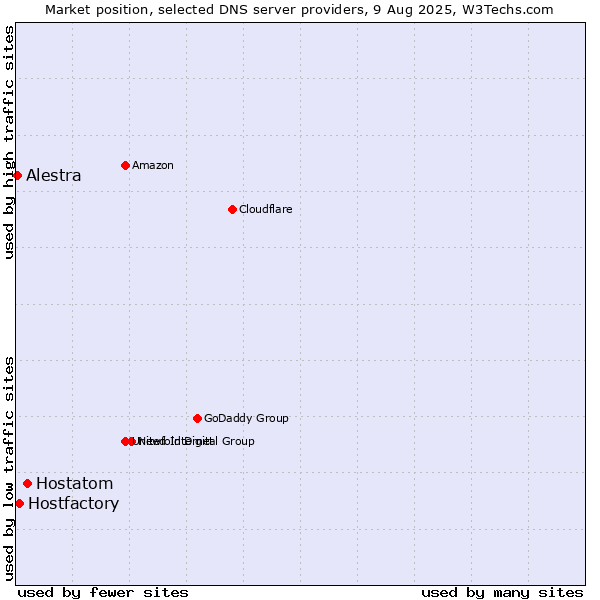 Market position of Hostatom vs. Hostfactory vs. Alestra