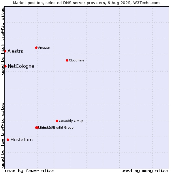 Market position of Hostatom vs. NetCologne vs. Alestra