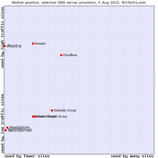 Market position of Hostatom vs. Netinternet vs. Alestra