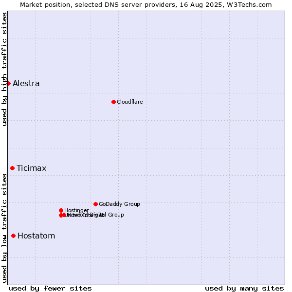 Market position of Hostatom vs. Ticimax vs. Alestra