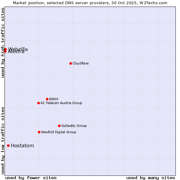 Market position of Hostatom vs. Webzilla vs. Alestra