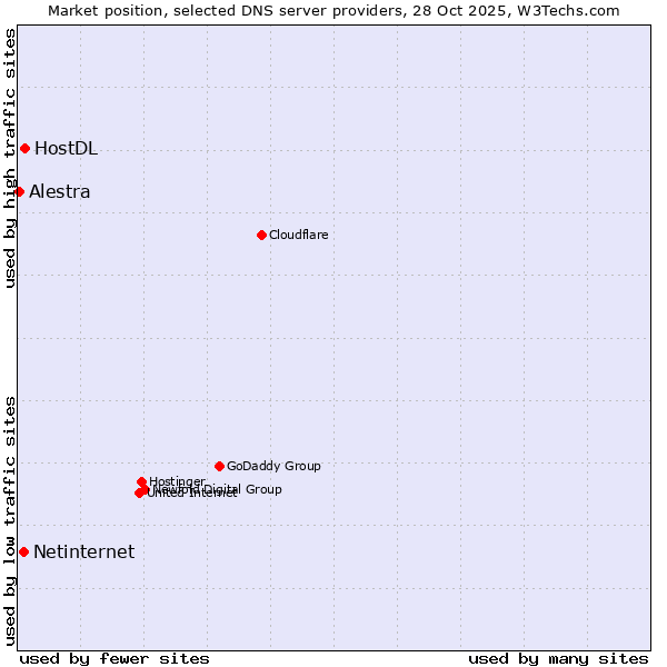 Market position of HostDL vs. Netinternet vs. Alestra