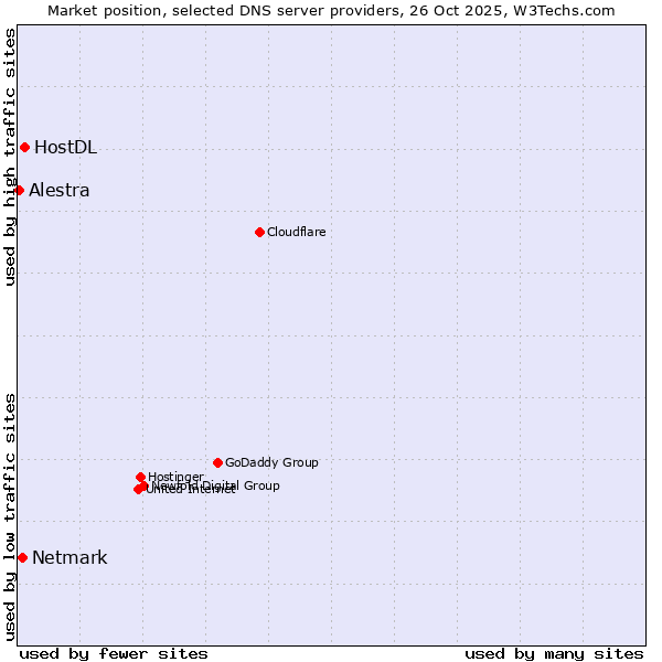 Market position of HostDL vs. Netmark vs. Alestra