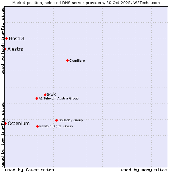 Market position of HostDL vs. Octenium vs. Alestra