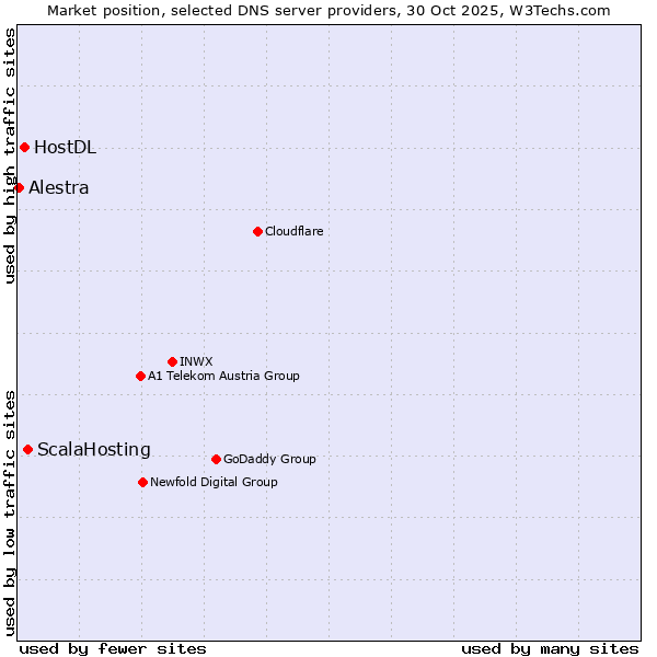 Market position of ScalaHosting vs. HostDL vs. Alestra