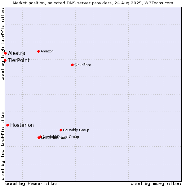 Market position of Hosterion vs. Alestra vs. TierPoint