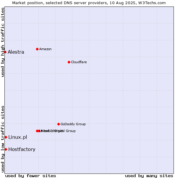 Market position of Hostfactory vs. Linux.pl vs. Alestra
