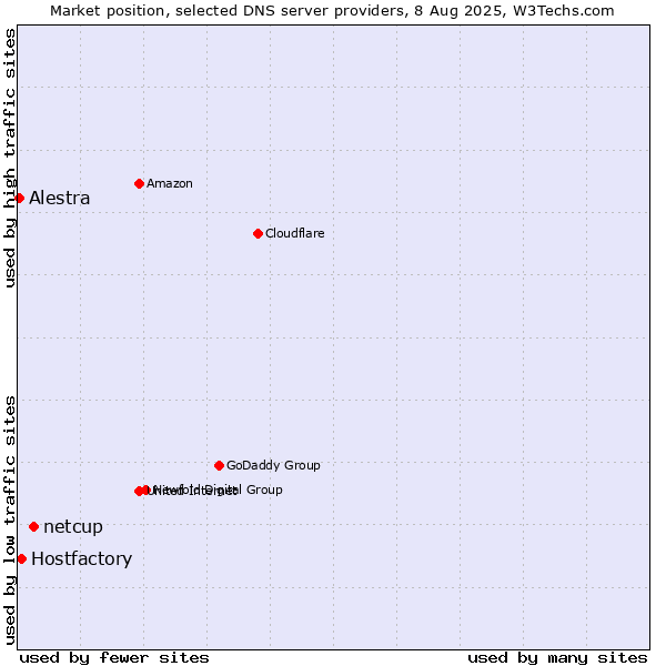 Market position of netcup vs. Hostfactory vs. Alestra
