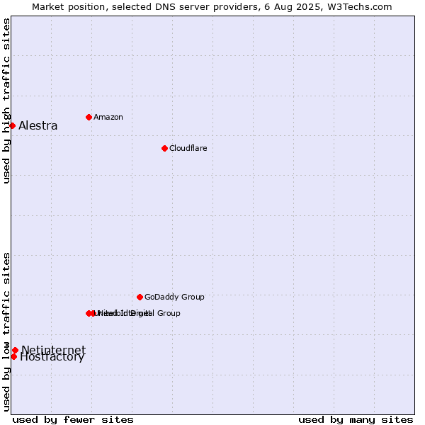 Market position of Netinternet vs. Hostfactory vs. Alestra