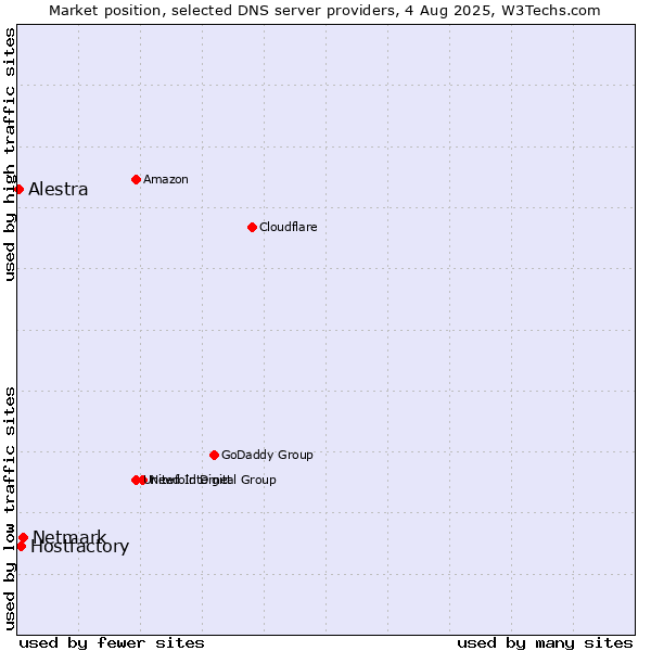 Market position of Netmark vs. Hostfactory vs. Alestra