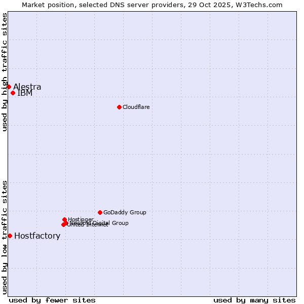 Market position of IBM vs. Hostfactory vs. Alestra