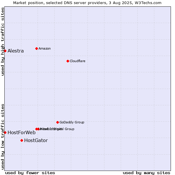 Market position of HostGator vs. Alestra vs. HostForWeb