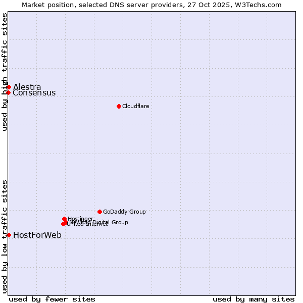Market position of Alestra vs. HostForWeb vs. Consensus