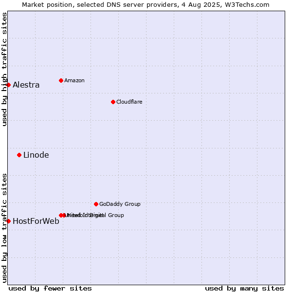 Market position of Linode vs. Alestra vs. HostForWeb