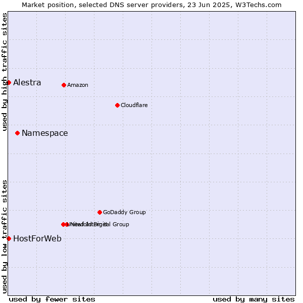 Market position of Namespace vs. Alestra vs. HostForWeb