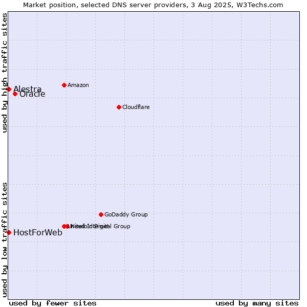 Market position of Oracle vs. Alestra vs. HostForWeb