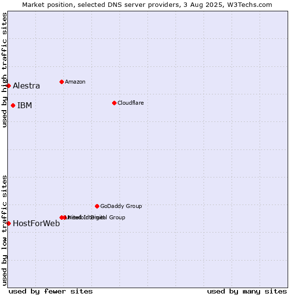 Market position of IBM vs. Alestra vs. HostForWeb