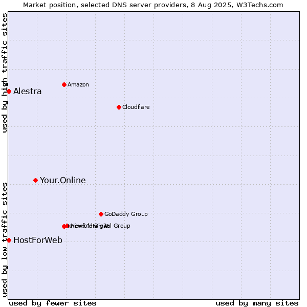 Market position of Your.Online vs. Alestra vs. HostForWeb