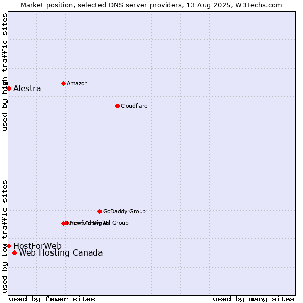 Market position of Web Hosting Canada vs. Alestra vs. HostForWeb
