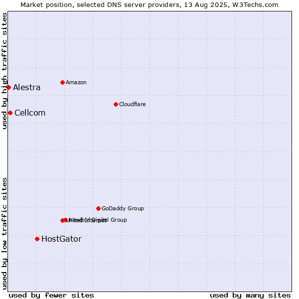 Market position of HostGator vs. Cellcom vs. Alestra