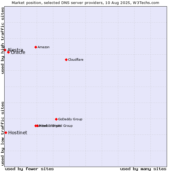 Market position of Oracle vs. Hostinet vs. Alestra