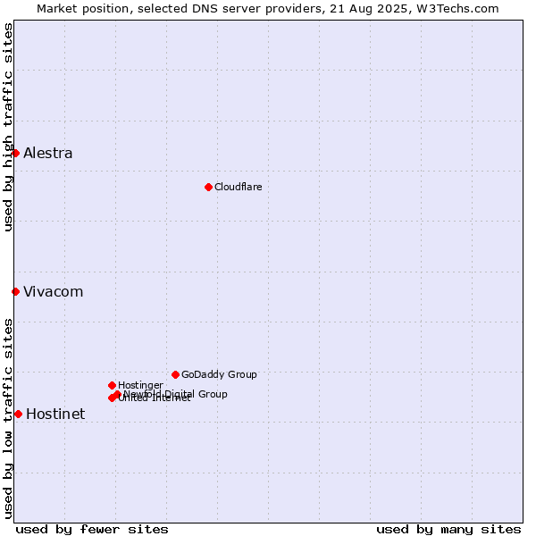 Market position of Hostinet vs. Alestra vs. Vivacom