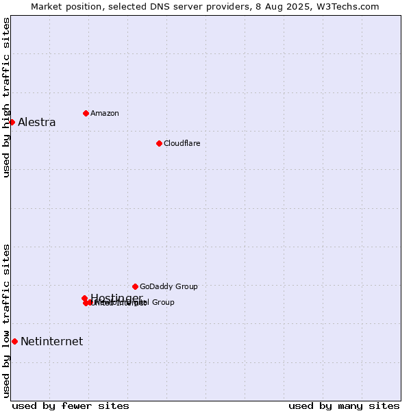 Market position of Hostinger vs. Netinternet vs. Alestra