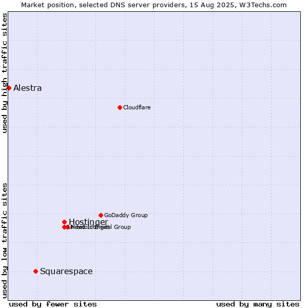 Market position of Hostinger vs. Squarespace vs. Alestra