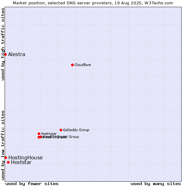 Market position of Hoststar vs. HostingHouse vs. Alestra