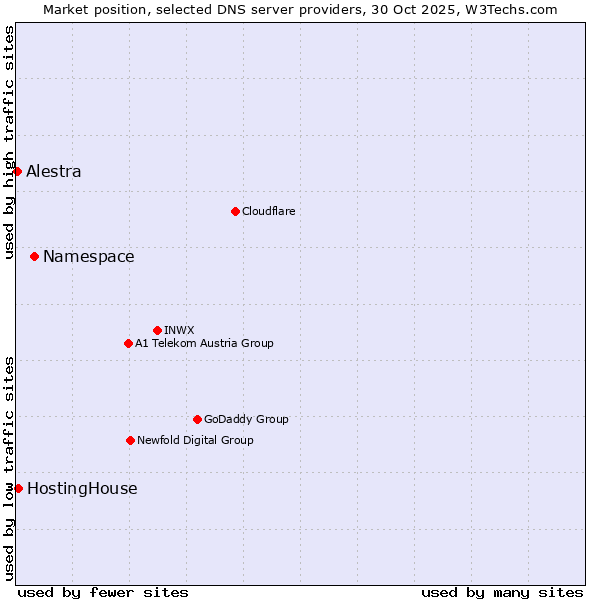 Market position of Namespace vs. HostingHouse vs. Alestra