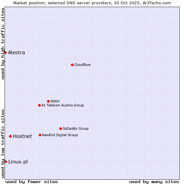 Market position of Hostnet vs. Linux.pl vs. Alestra