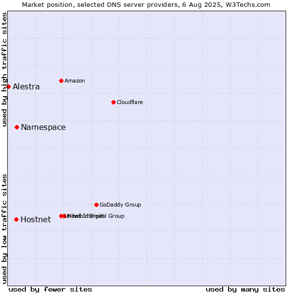 Market position of Namespace vs. Hostnet vs. Alestra